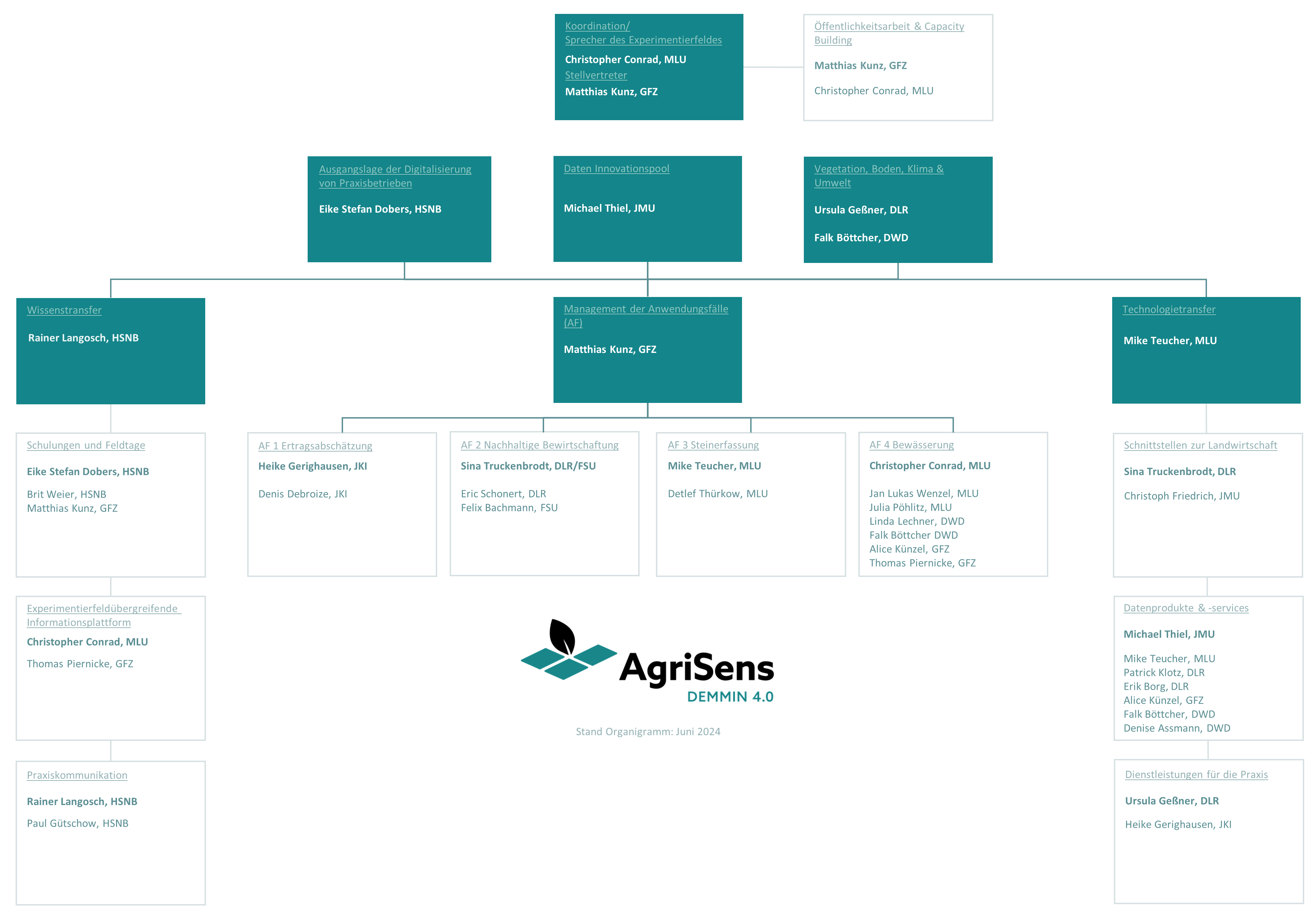 Organigram AgriSens-DEMMIN 4.0
